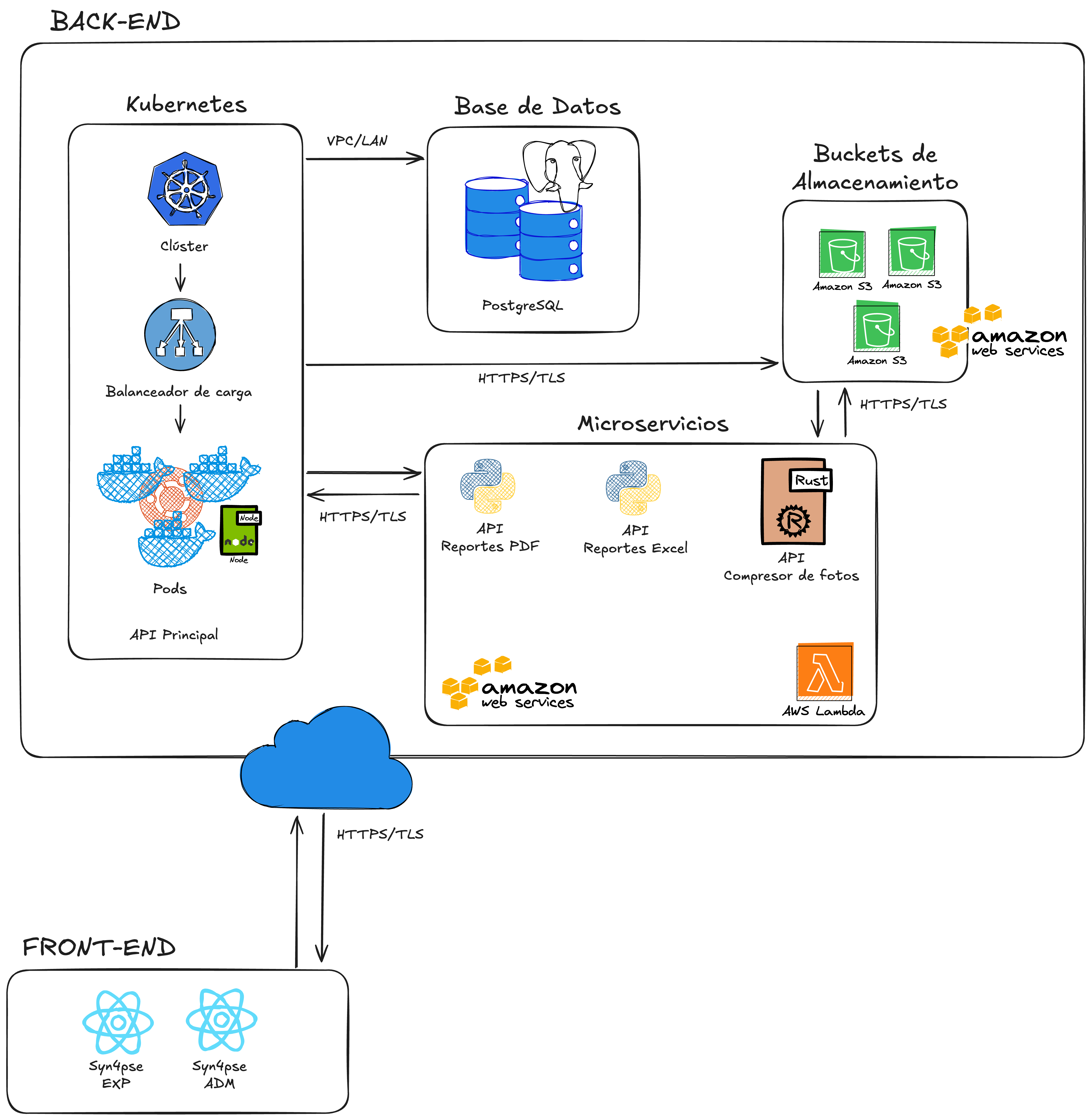 Arquitectura del sistema